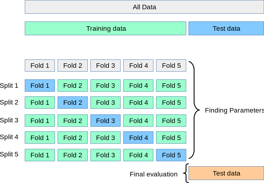 Grid Search Cross Validation