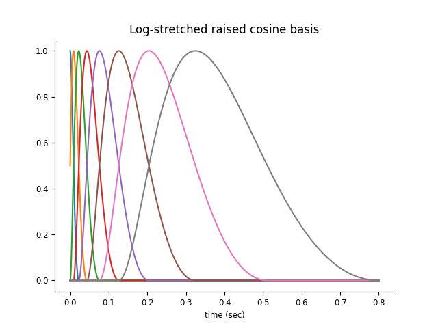 Log-stretched raised cosine basis