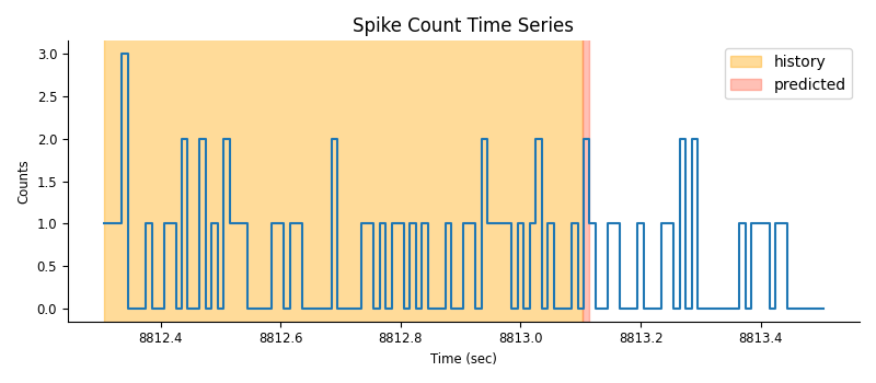 Spike Count Time Series