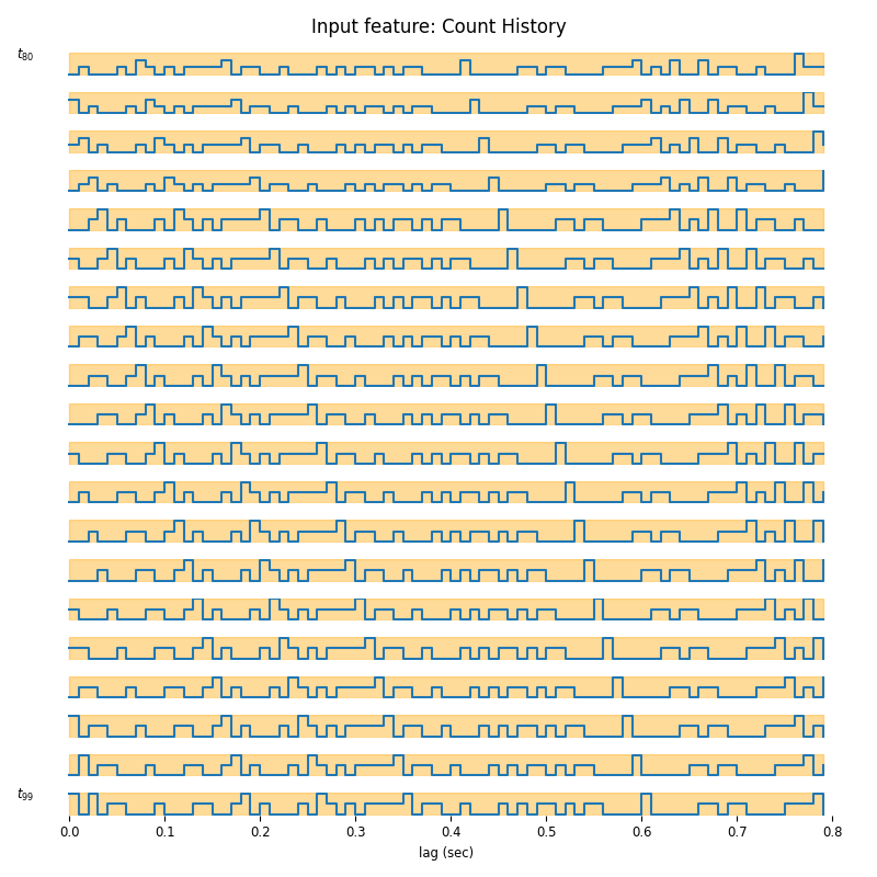 Input feature: Count History