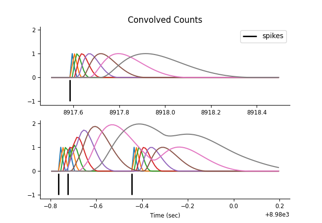 Convolved Counts