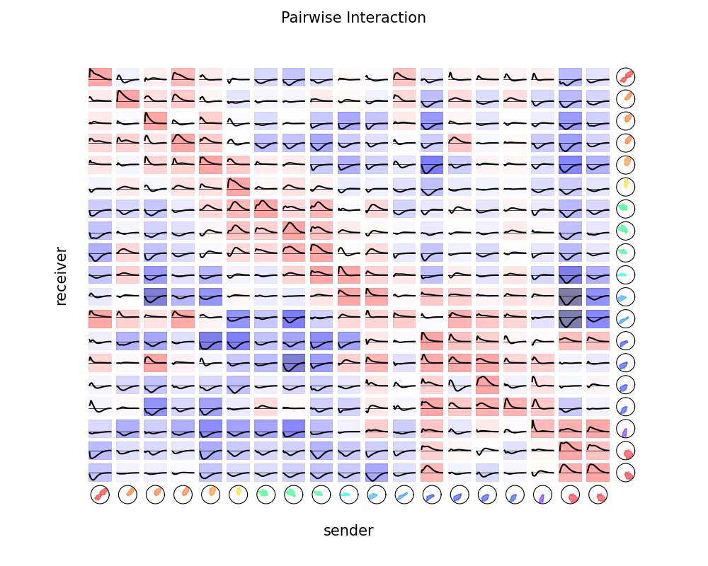 Pairwise Interaction