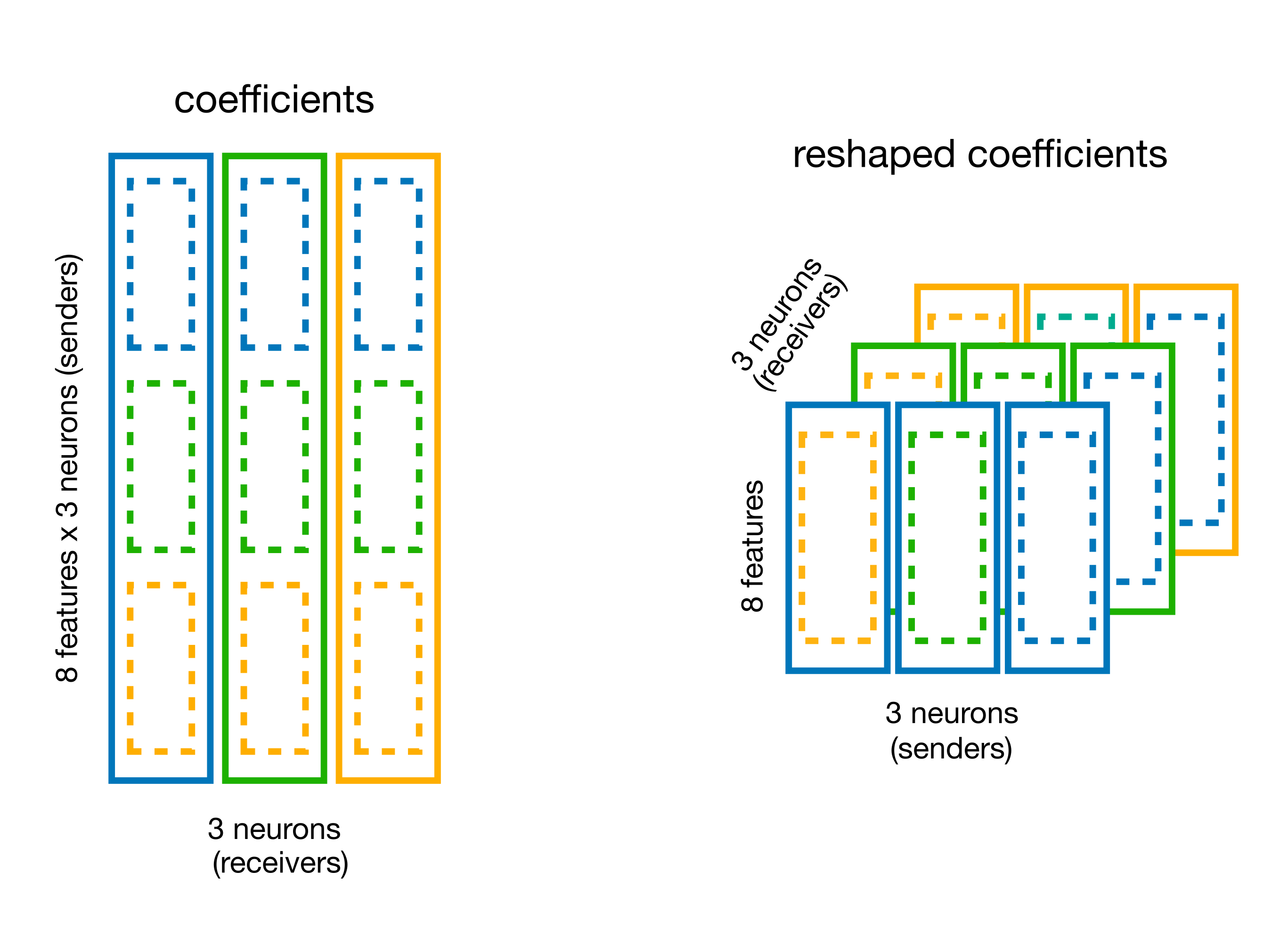 Reshape coefficients