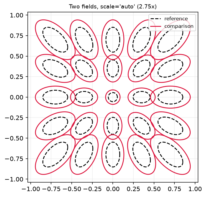 Two covariance fields overlaid