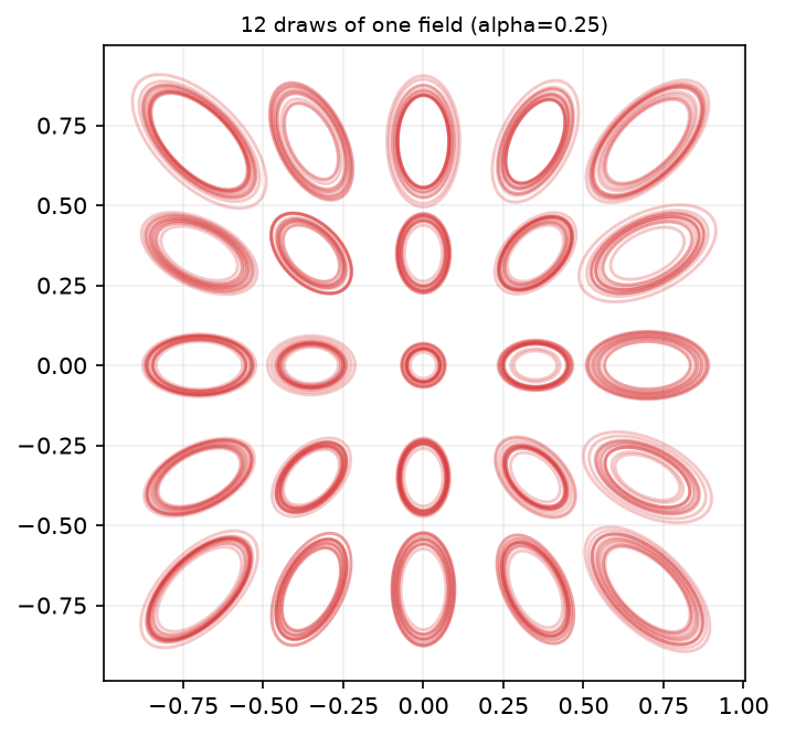 Twelve posterior draws of one field