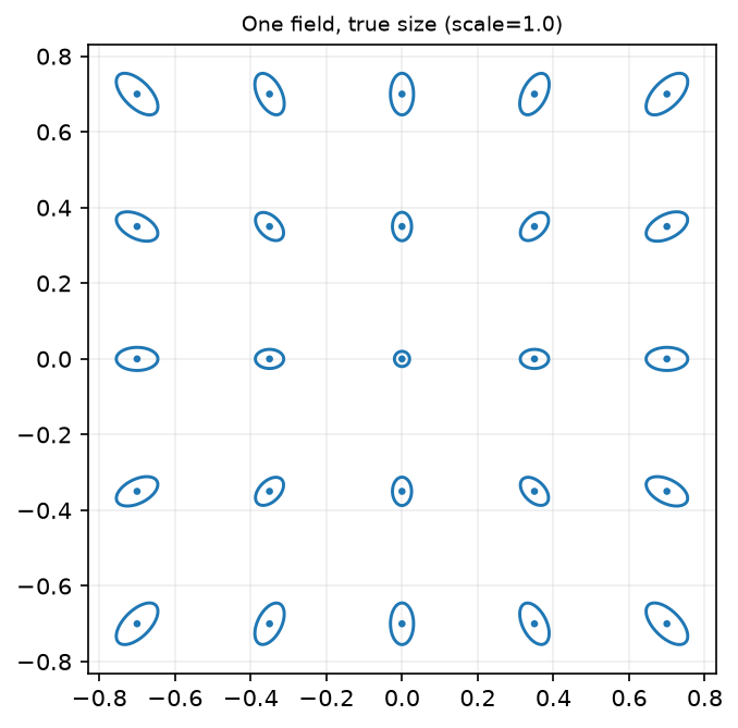 One covariance field at true size