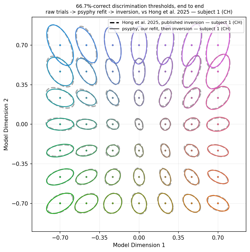 Paper Figure 2B reproduced end to end, from raw trials through a psyphy refit