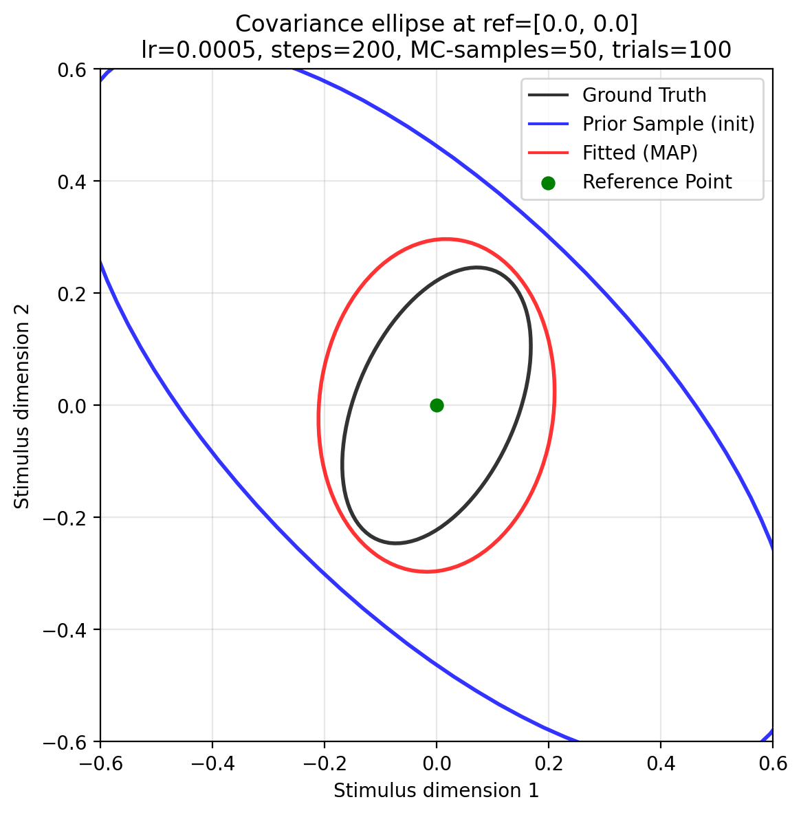 Covariance ellipses: ground truth (black), prior (blue), MAP fit (red)