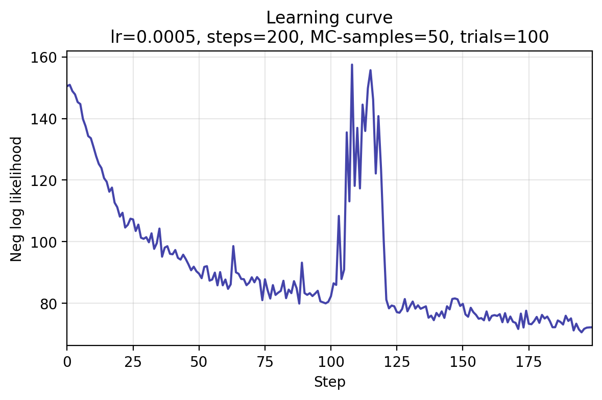 Learning curve