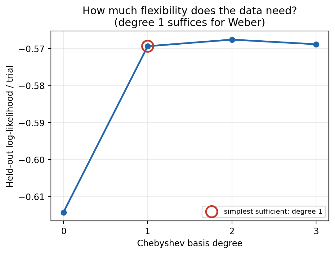 Held-out log-likelihood per trial vs Chebyshev basis degree; degree 1 is the simplest sufficient model