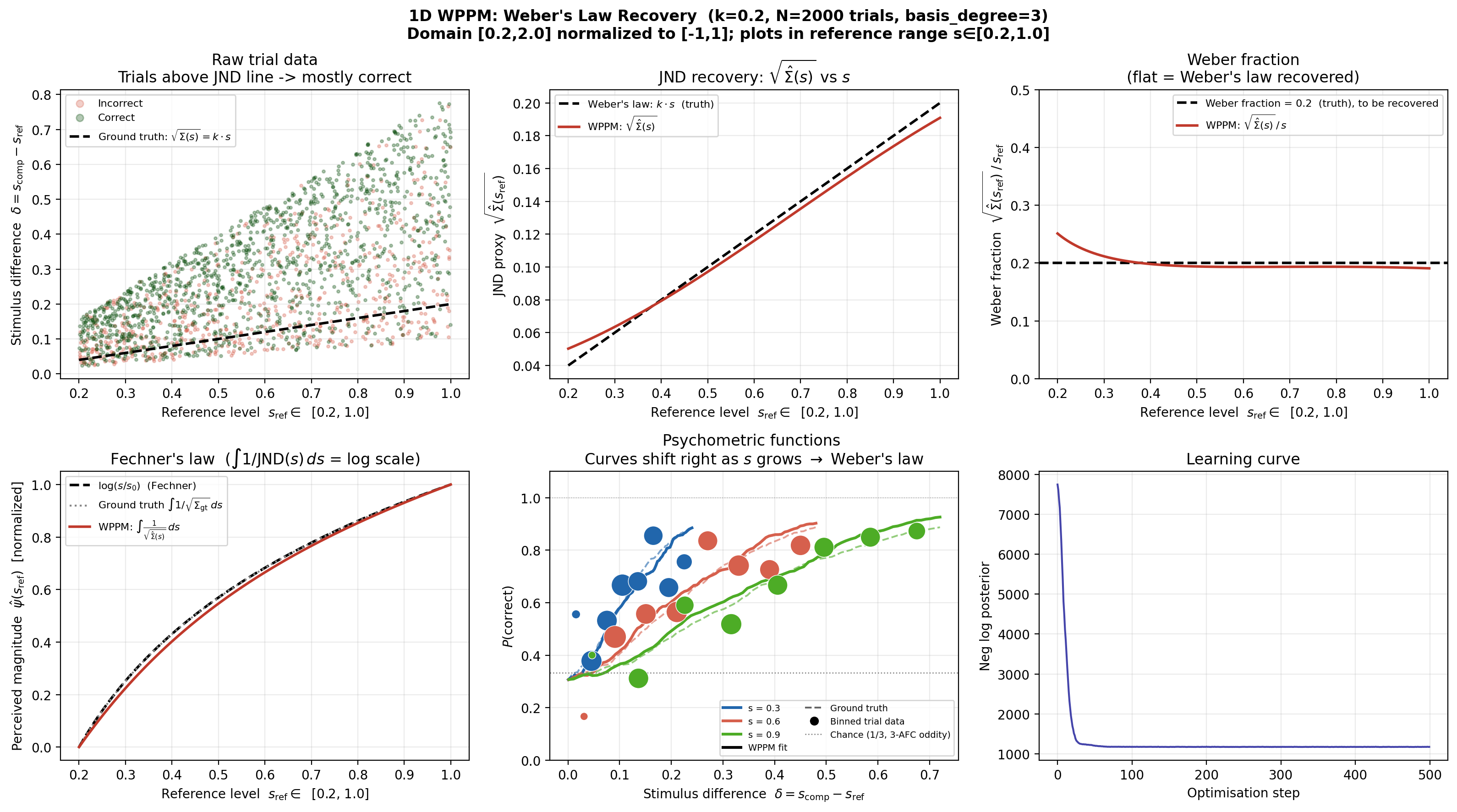 Combined six-panel figure: trial scatter, JND recovery, Weber fraction, Fechner, psychometric curves, and learning curve