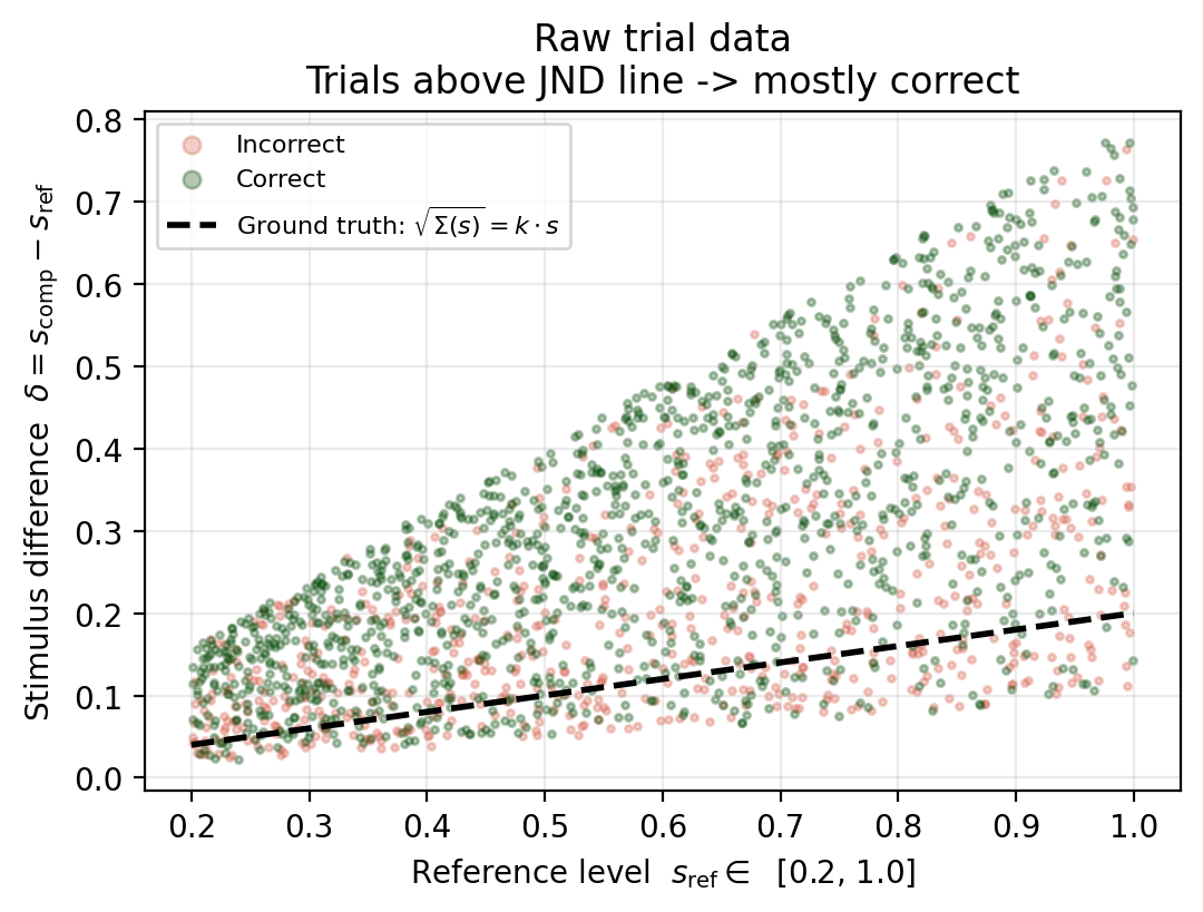 Raw trial scatter: correct (green) and incorrect (red) trials vs reference level and displacement, with the ground-truth JND line