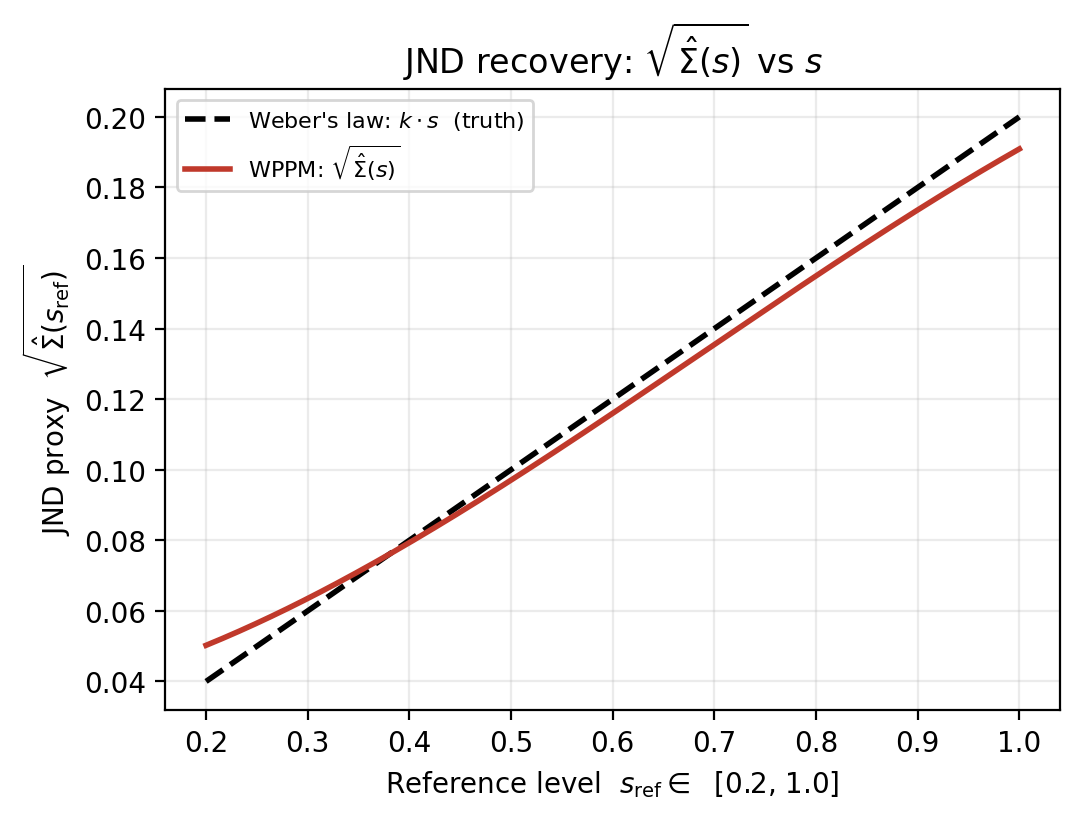 Recovered JND proxy sqrt(Sigma_hat) vs s, overlaid on the Weber ground truth k*s