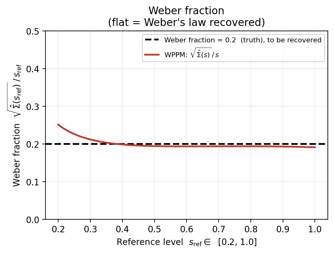 Weber fraction sqrt(Sigma_hat)/s vs s, flat at 0.2