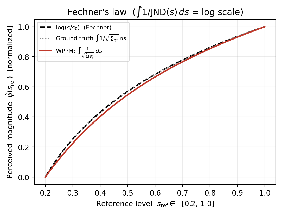 Fechner sensation curve: integral of 1/JND follows log(s)