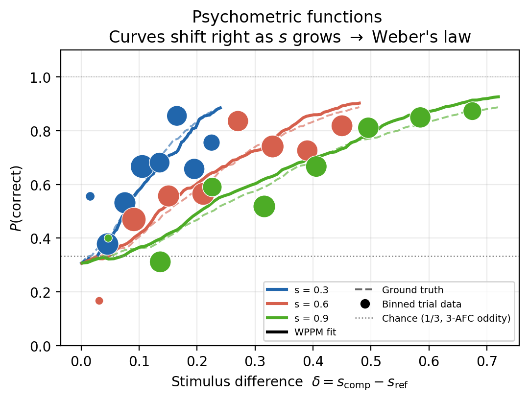 Psychometric curves for three reference levels, shifting right with s; WPPM fit vs ground truth with binned data