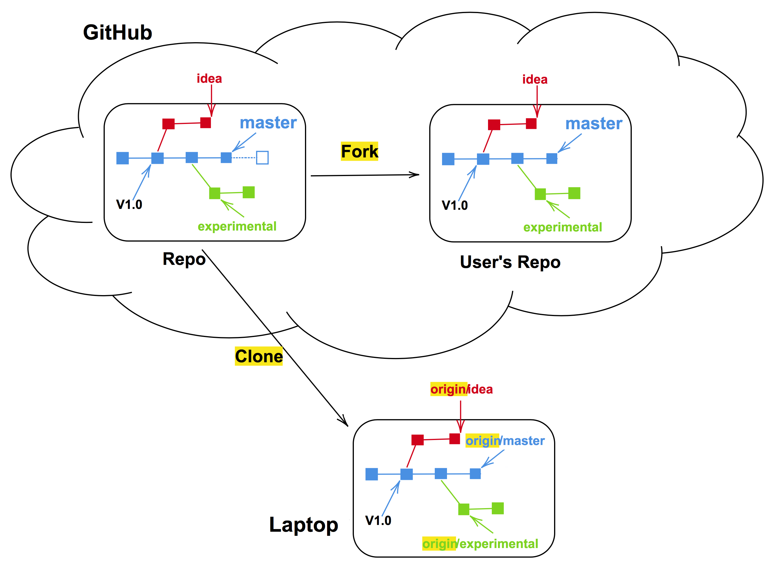 github desktop open fork branch